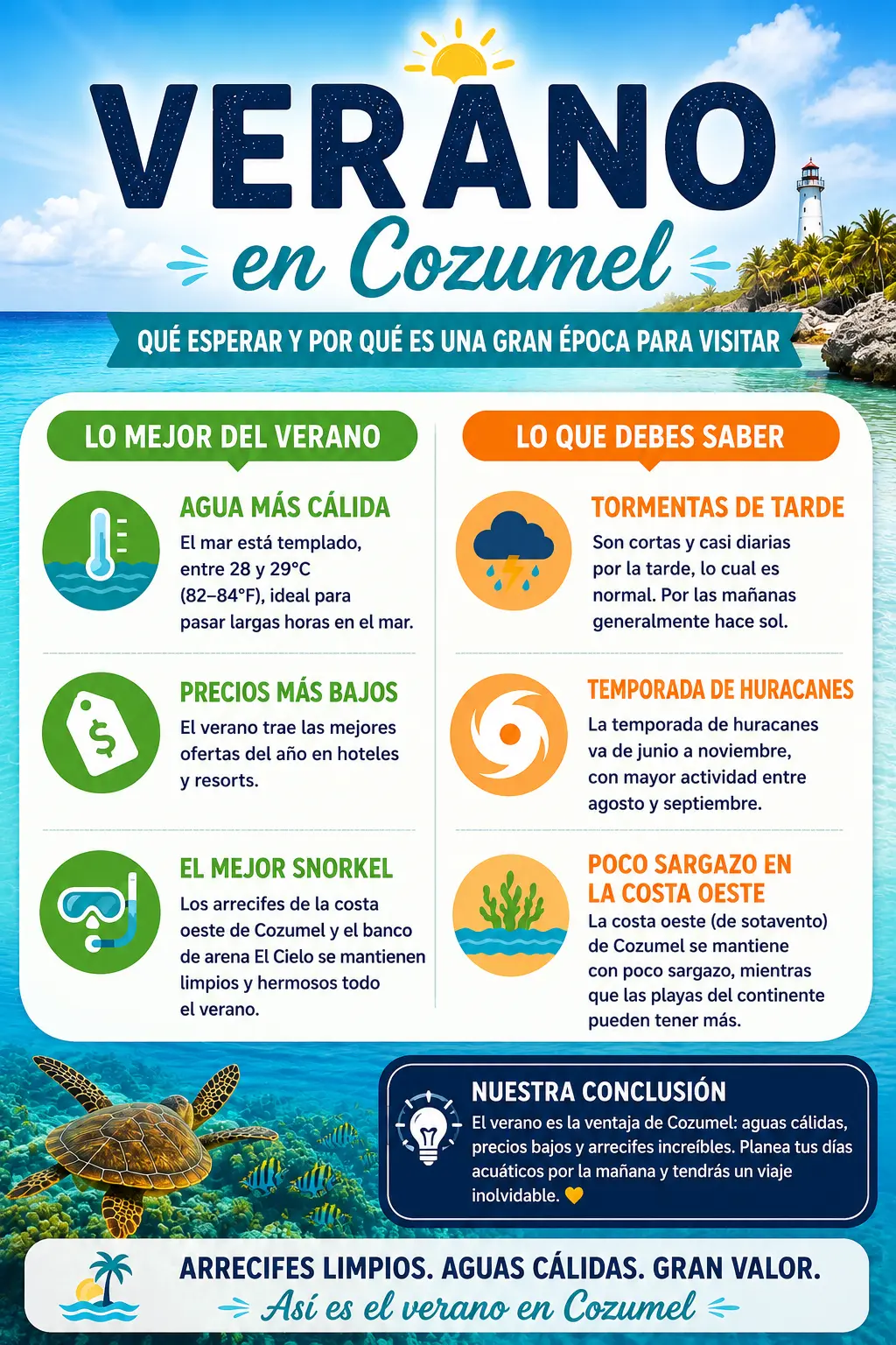 Cozumel en verano de un vistazo: clima, temperatura del mar, sargazo, riesgo de huracanes y mejores meses