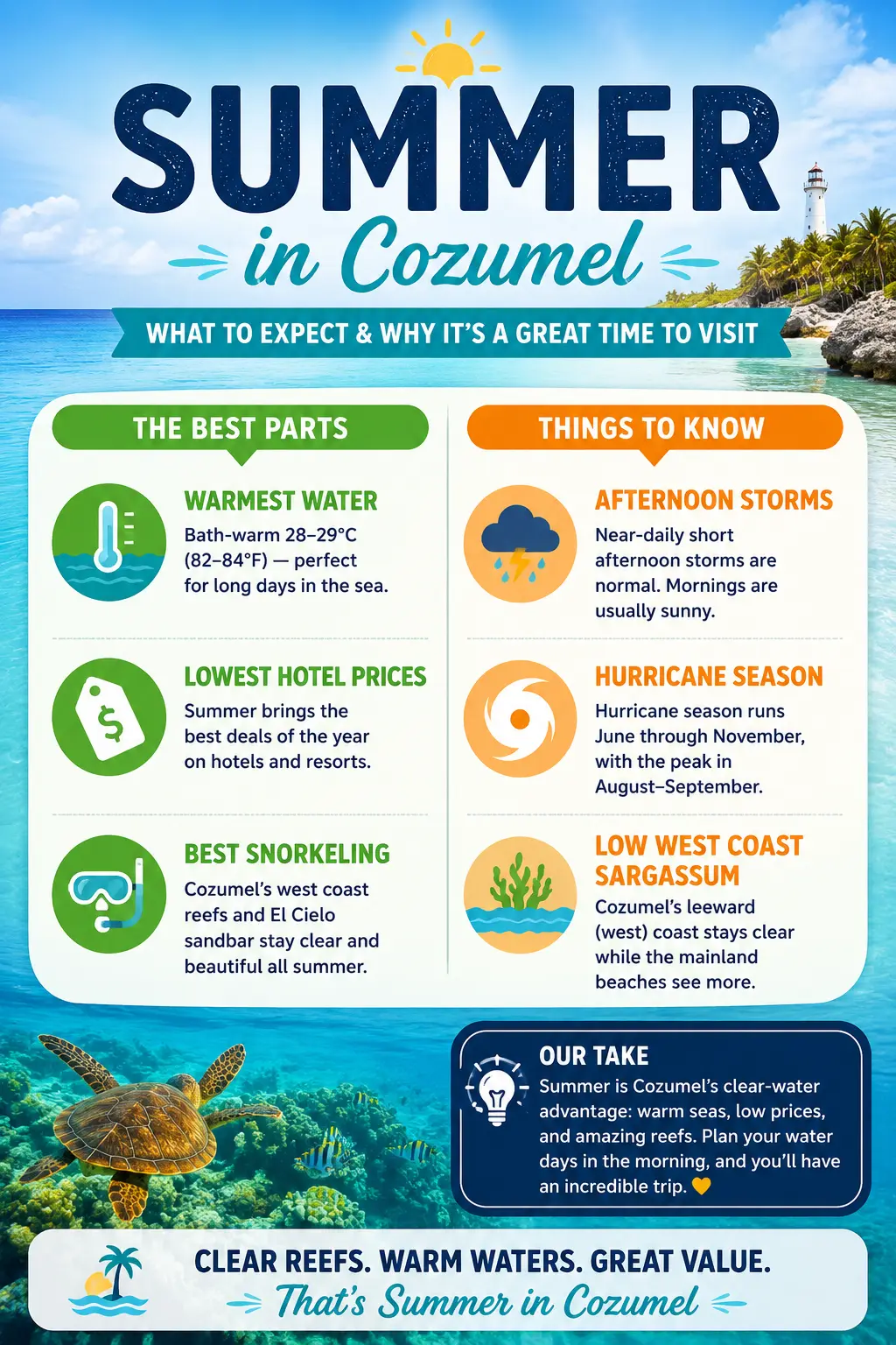 Cozumel in summer at a glance: weather, sea temperature, sargassum, hurricane risk, and best months infographic