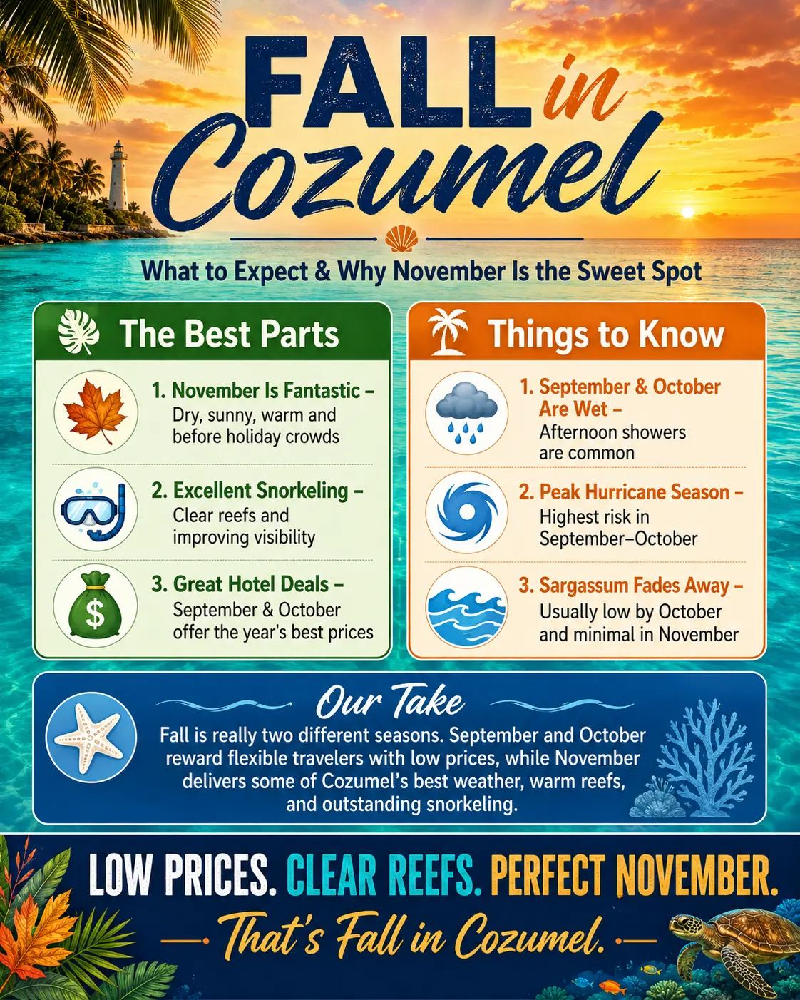 Cozumel in fall at a glance: September, October, and November weather, hurricane season, sargassum, and reef conditions infographic